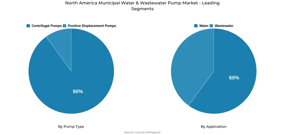 Pie chart showing North America municipal water & wastewater pump market segmentation by pump type and application