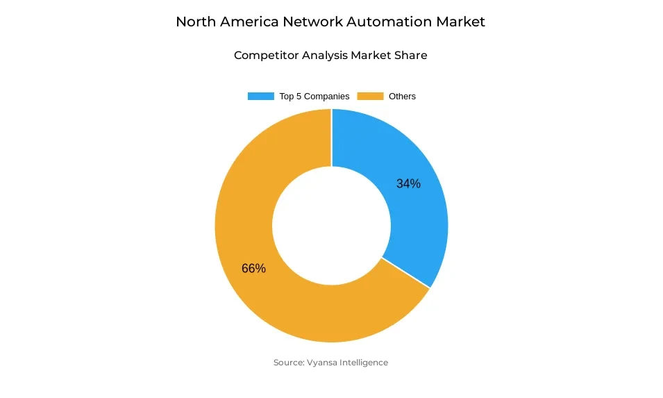 North America Network Automation Market Competitive Analysis Donut chart showing market share of key players in the north america network automation market