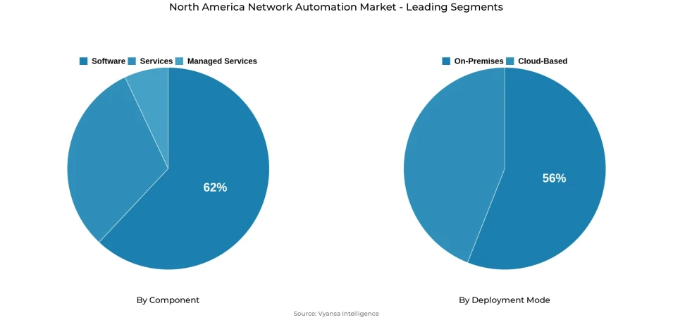 North America Network Automation Market Segmentation Overview Pie chart showing north america network automation market segmentation