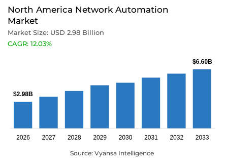 North America Network Automation Market Report: Trends, Growth and Forecast (2027-2033)