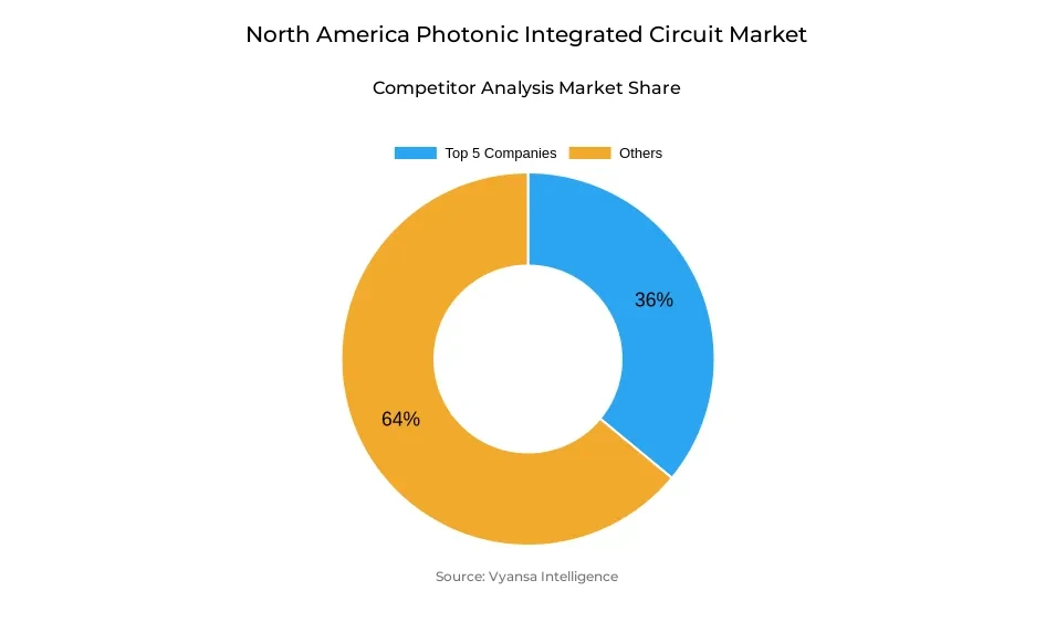 Donut chart showing market share of key players in the north america photonic integrated circuit market
