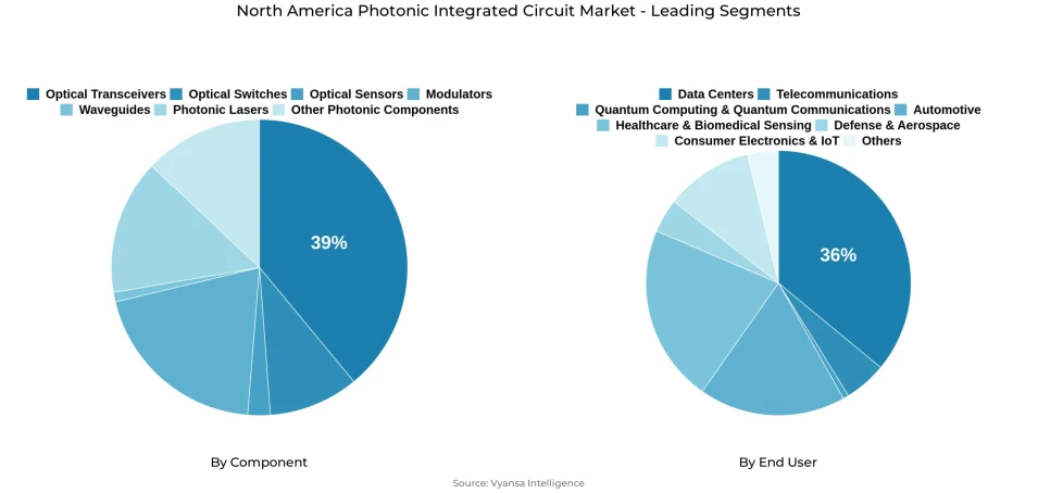 Pie chart showing north america photonic integrated circuit market segmentation