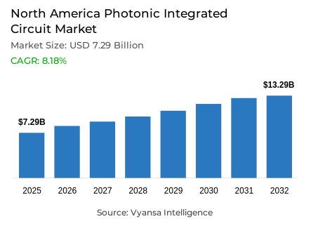North America Photonic Integrated Circuit Market Report: Trends, Growth and Forecast (2026-2032)