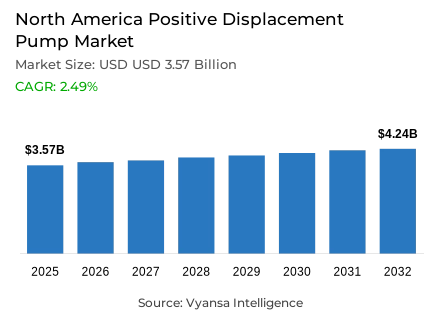 North America Positive Displacement Pump Market Report: Trends, Growth and Forecast (2026-2032)