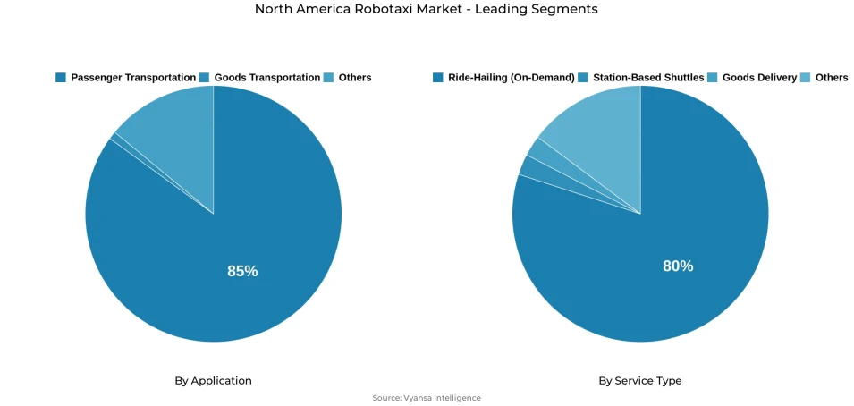 Pie chart showing North America robotaxi market segmentation by application and service type