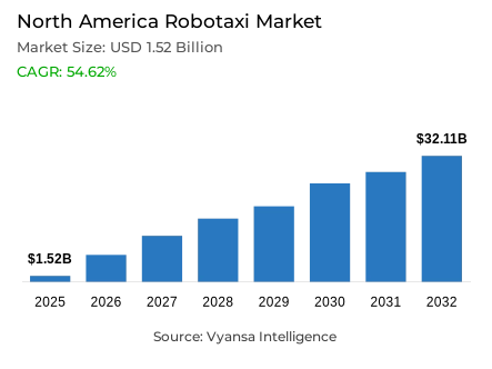 North America Robotaxi Market Report: Trends, Growth and Forecast (2026-2032)