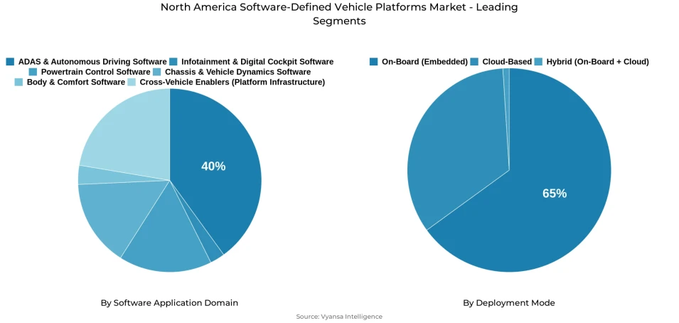 Pie chart showing North America software-defined vehicle platforms market segmentation by software application domain and deployment mode