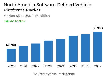 North America Software-Defined Vehicle Platforms Market Report: Trends, Growth and Forecast (2026-2032)