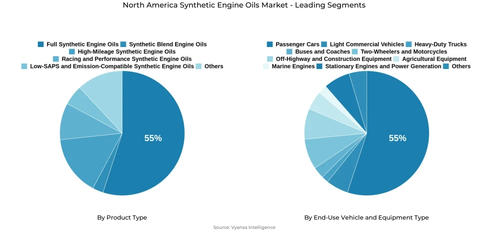 North America synthetic engine oils market segmentation overview Pie chart showing North America synthetic engine oils market segmentation by product type and end-use vehicle and equipment type