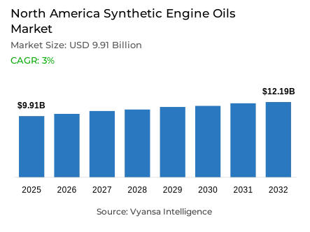 North America Synthetic Engine Oils Market Report: Trends, Growth and Forecast (2026-2032)