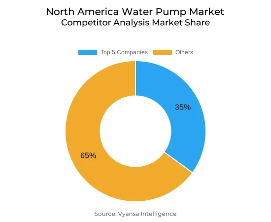 North America Water Pump Market Competative Analysis