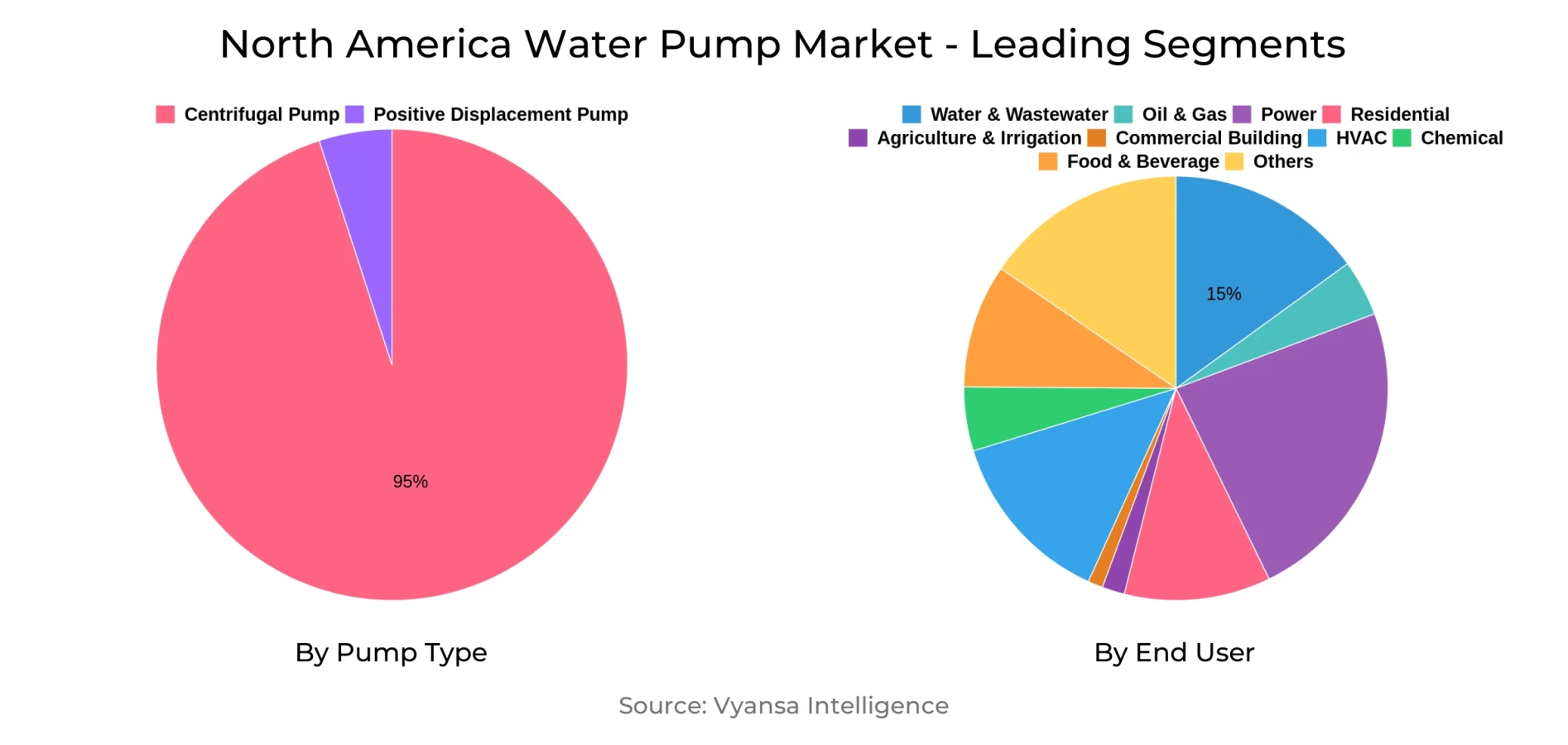North America Water Pump Market Segment