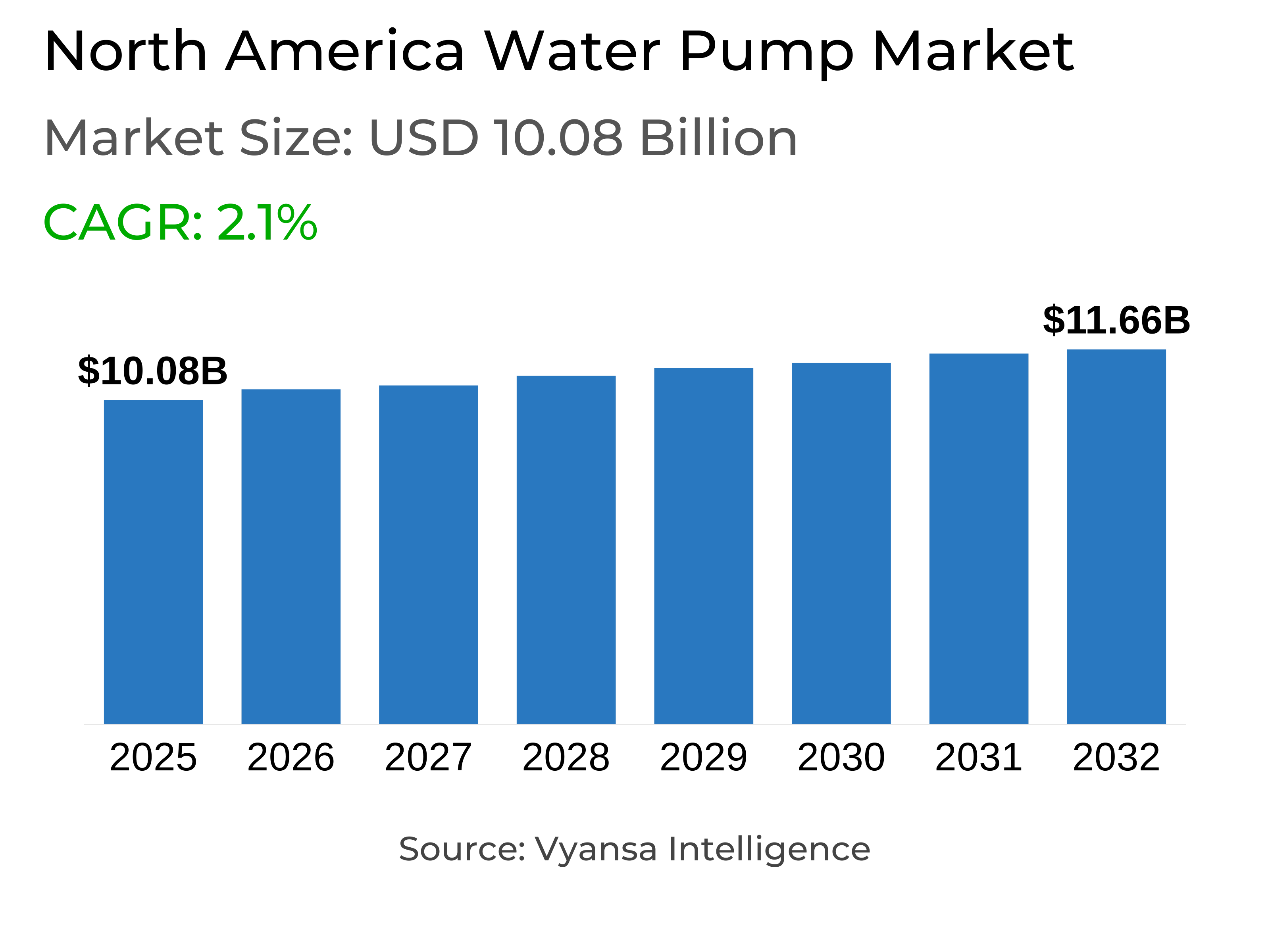North America Water Pump Market Report: Trends, Growth and Forecast (2026-2032)