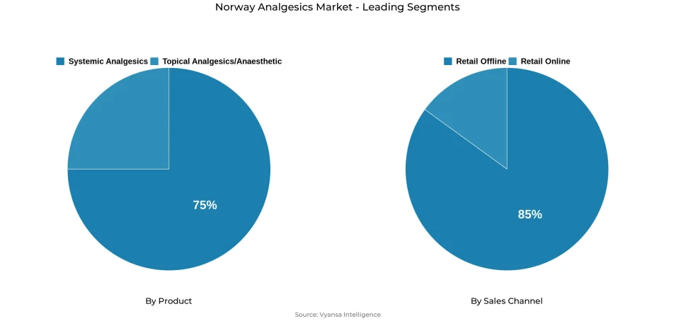 Pie chart showing Norway analgesics market segmentation by product and sales channel