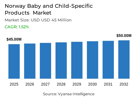 Norway Baby and Child-Specific Products  Market Report: Trends, Growth and Forecast (2026-2032)