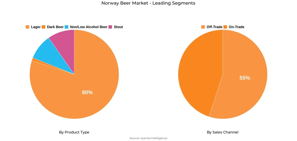 Norway Beer Market Segment Norway Beer Market Segment