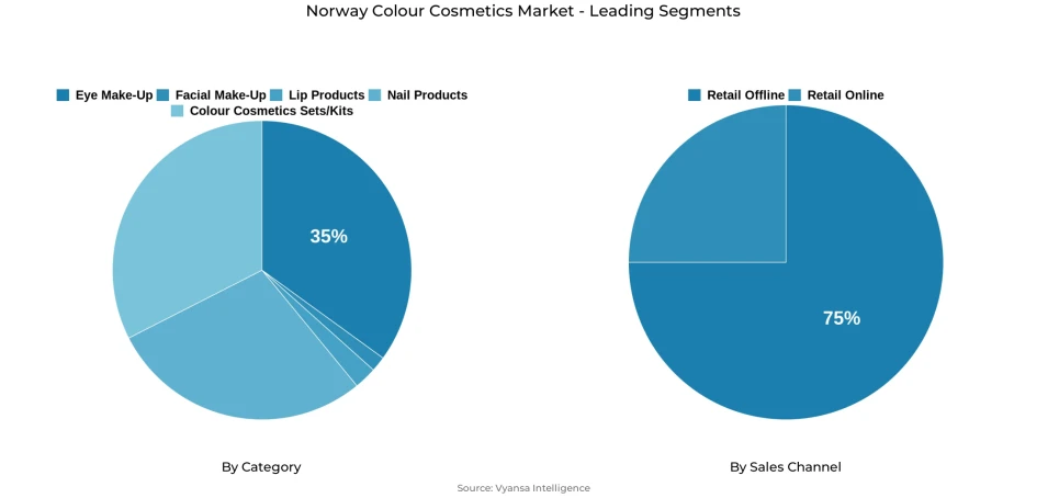 Pie chart showing Norway colour cosmetics market segmentation by category and sales channel