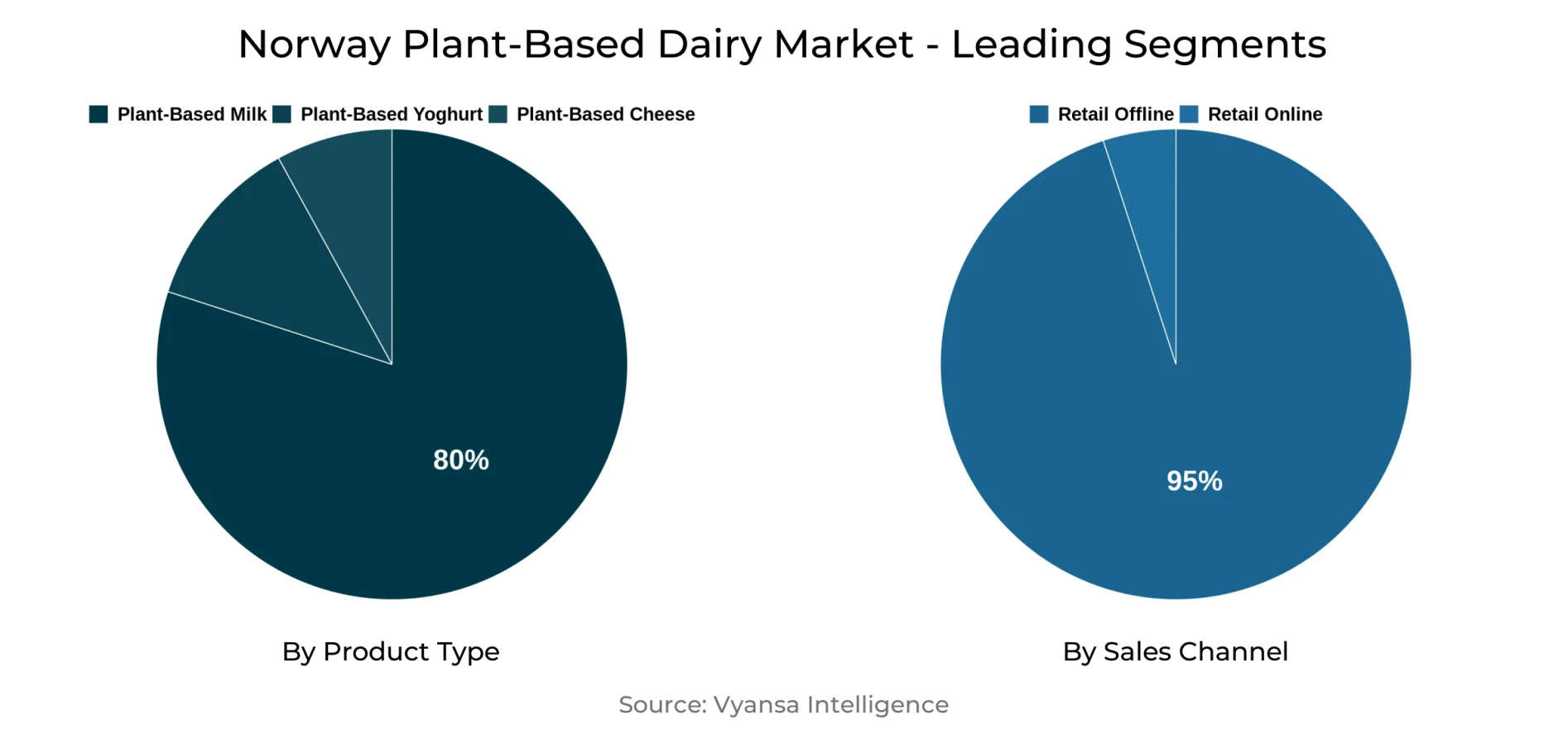 Norway Plant-Based Dairy Market Segment Norway Plant-Based Dairy Market Segment