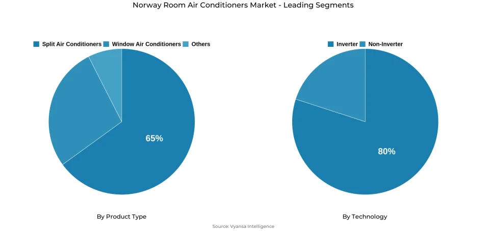 Pie chart showing Norway room air conditioners market segmentation by product type and technology