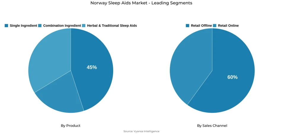 Pie chart showing Norway sleep aids market segmentation by product and sales channel