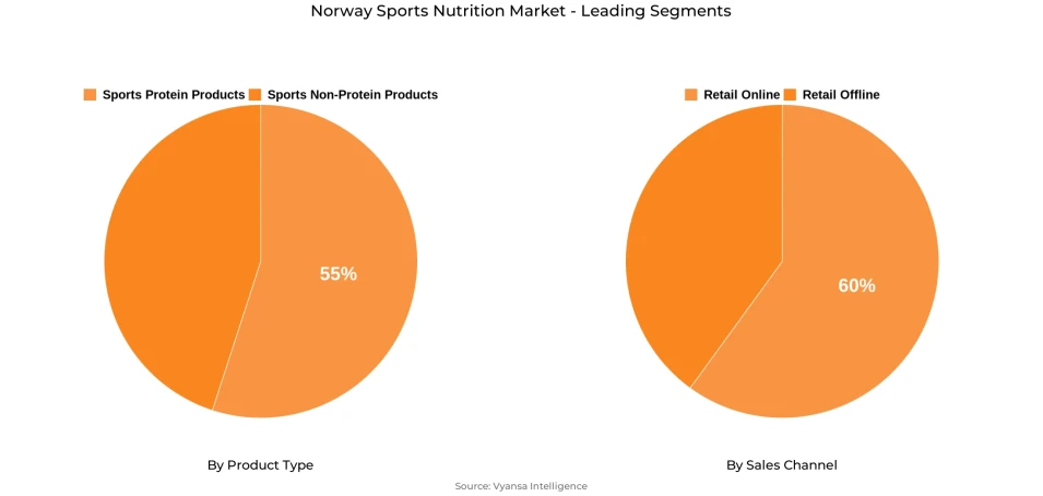 Norway Sports Nutrition Market Segment Norway Sports Nutrition Market Segment