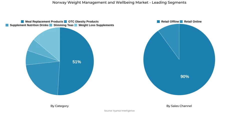 Pie chart showing Norway weight management and wellbeing market segmentation by category and sales channel