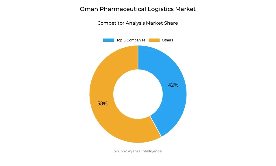 Oman Pharmaceutical Logistics Market Competitive Analysis Donut chart showing market share of key players in the oman pharmaceutical logistics market