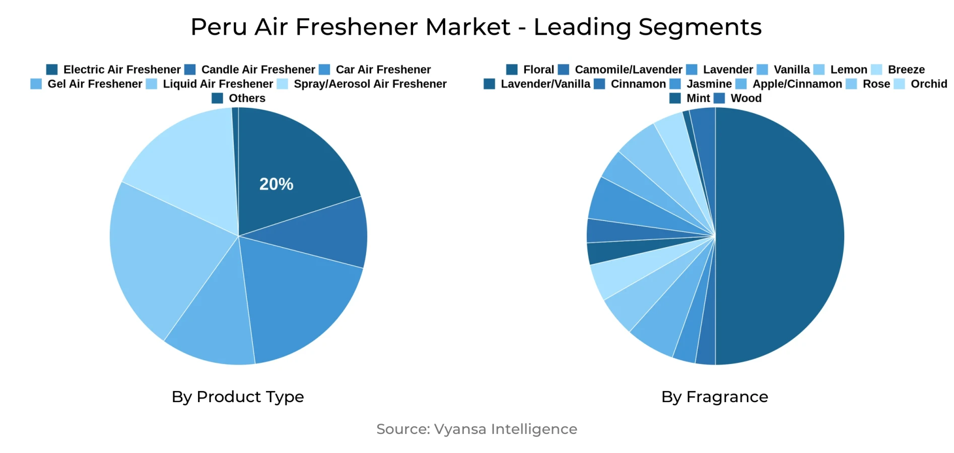 Peru Air Freshener Market Segment