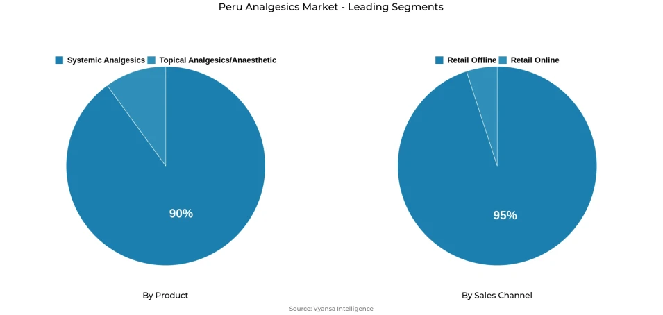 Pie chart showing Peru analgesics market segmentation by product and sales channel