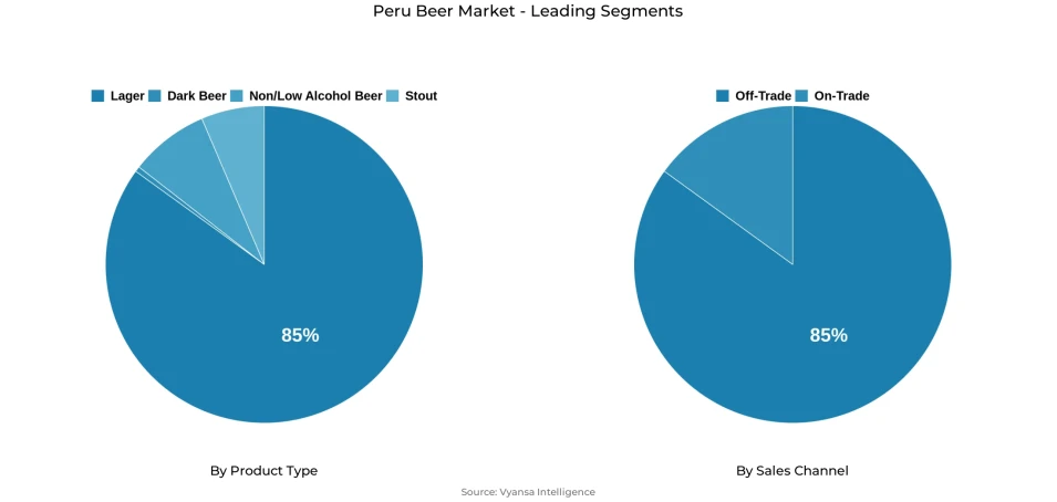 Pie chart showing Peru beer market segmentation by product type and sales channel