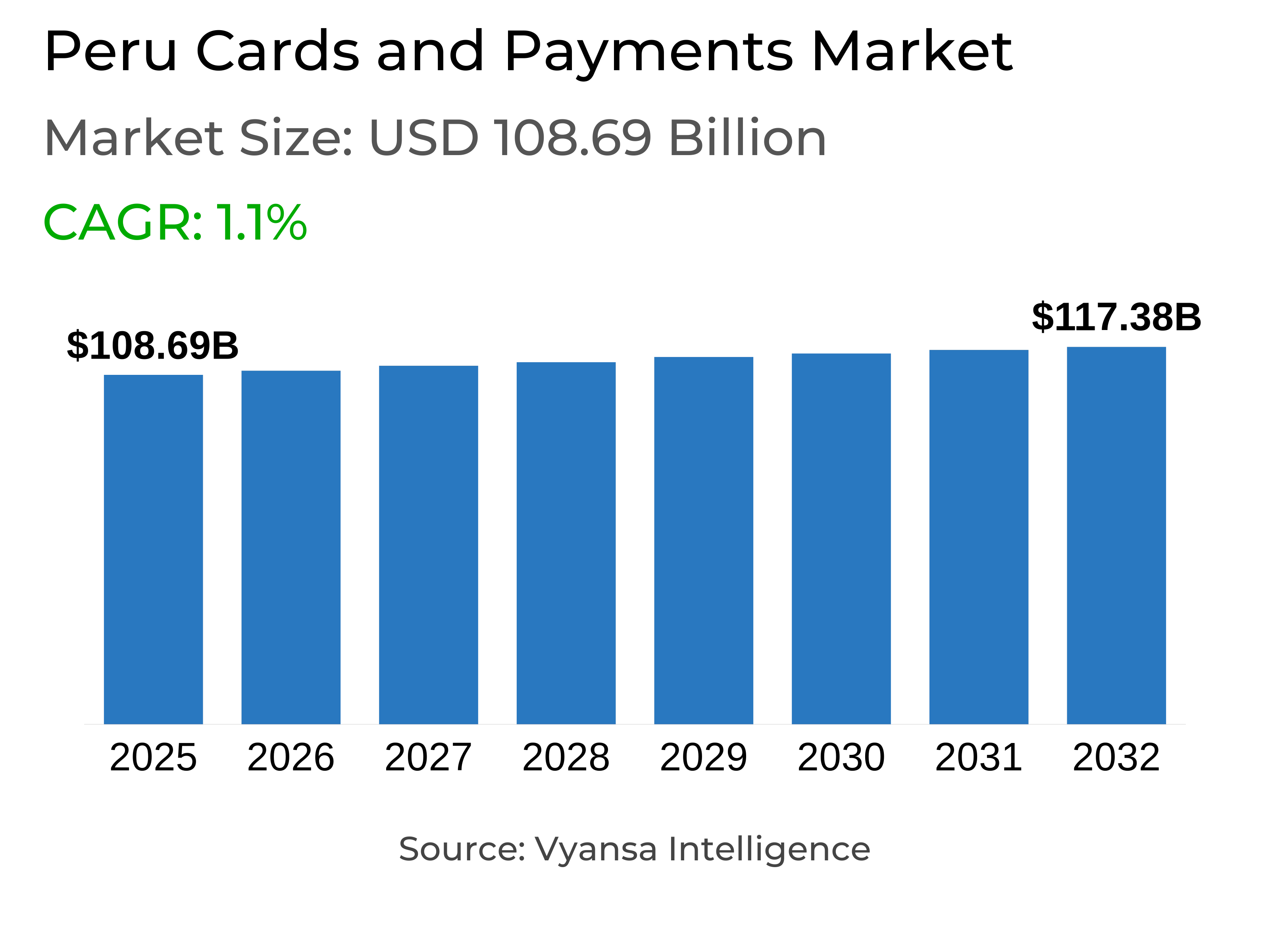 Peru Cards and Payments Market Report: Trends, Growth and Forecast (2026-2032)