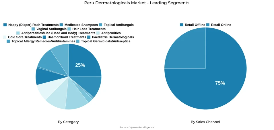 Pie chart showing Peru dermatologicals market segmentation by category and sales channel
