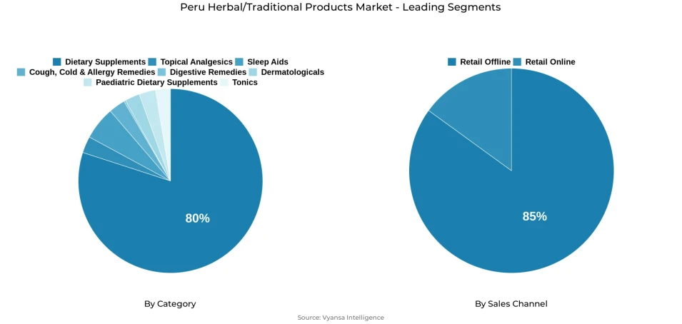 Pie chart showing Peru herbal/traditional products market segmentation by category and sales channel