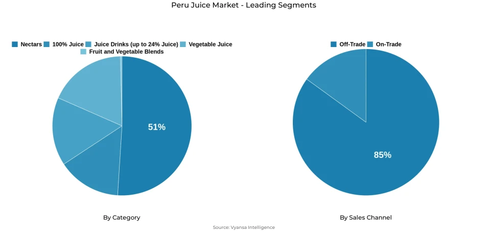 Pie chart showing Peru juice market segmentation by category and sales channel