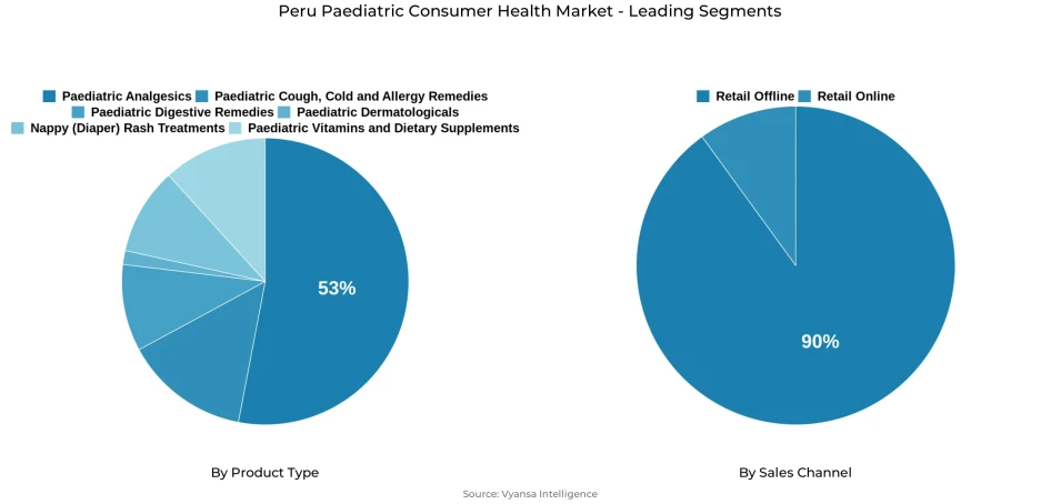 Pie chart showing Peru paediatric consumer health market segmentation by product type and sales channel