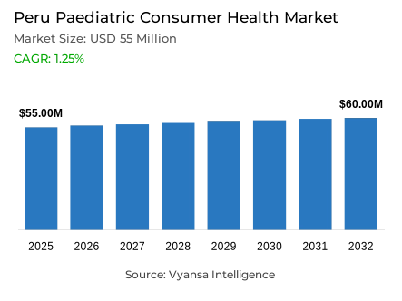 Peru Paediatric Consumer Health Market Report: Trends, Growth and Forecast (2026-2032)