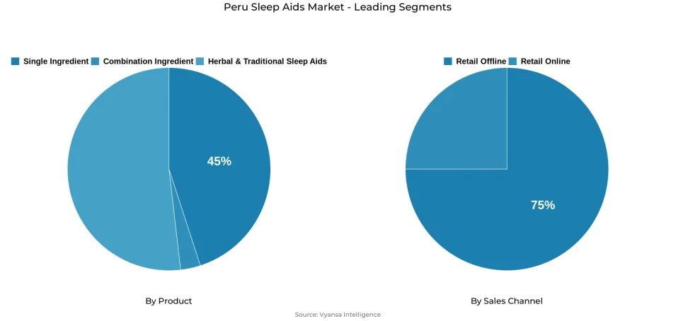 Pie chart showing Peru sleep aids market segmentation by product and sales channel