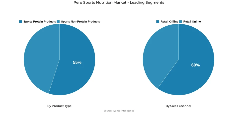 Pie chart showing Peru sports nutrition market segmentation by product type and sales channel