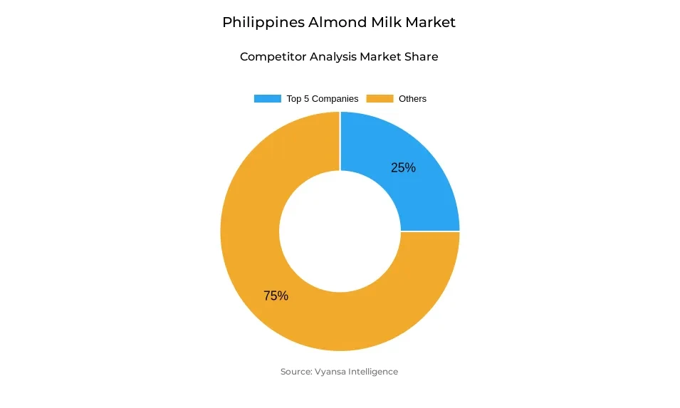 Philippines Almond Milk Market Competitive Analysis Donut chart showing market share of key players in the philippines almond milk market
