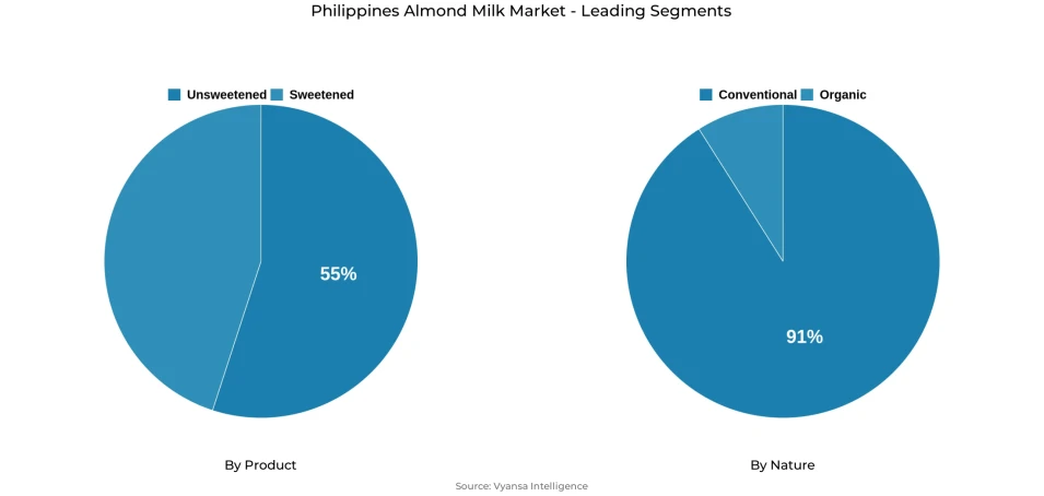 Philippines Almond Milk Market Segmentation Overview Pie chart showing philippines almond milk market segmentation