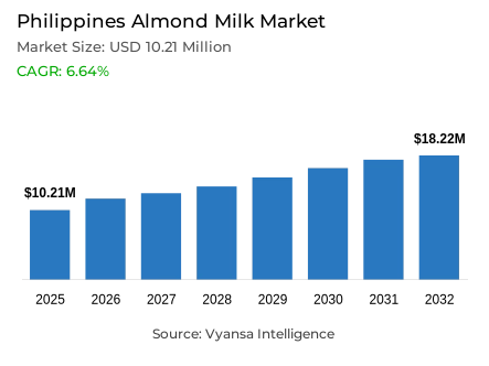 Philippines Almond Milk Market Report: Trends, Growth and Forecast (2026-2032)