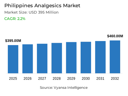 Philippines Analgesics Market Report: Trends, Growth and Forecast (2026-2032)