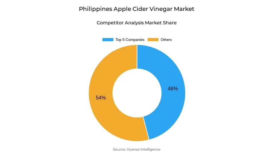 Donut chart showing market share of key players in the philippines apple cider vinegar market