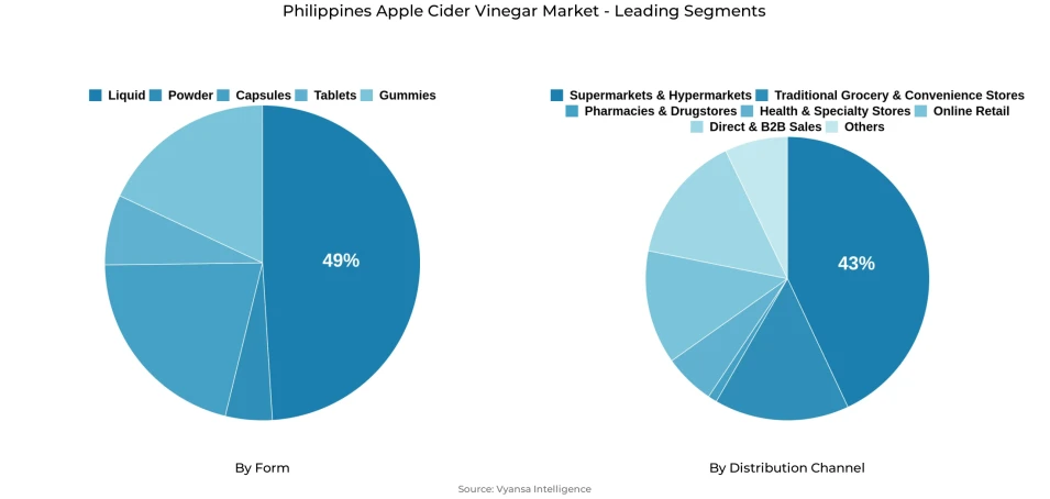 Pie chart showing philippines apple cider vinegar market segmentation