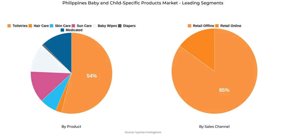 Philippines Baby and Child-Specific Products Market Segment Philippines Baby and Child-Specific Products Market Segment