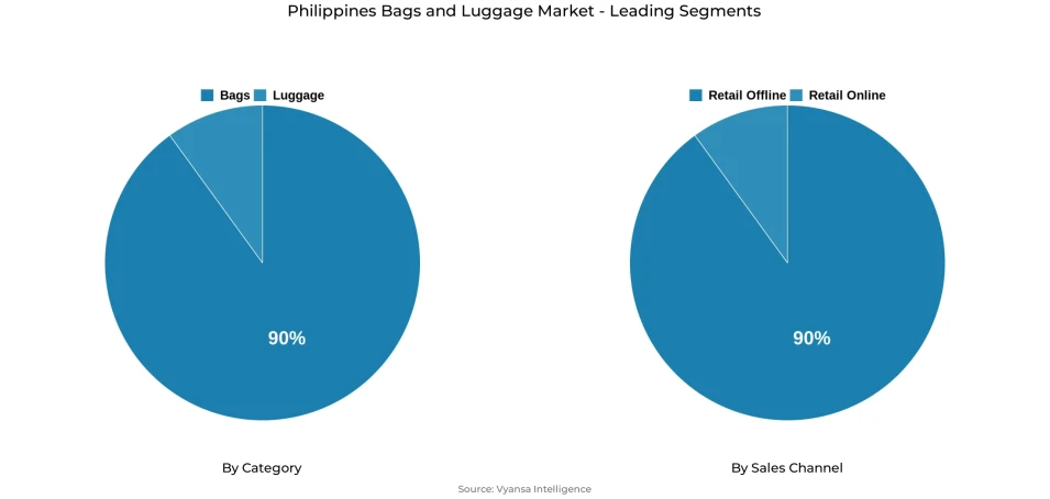 Pie chart showing Philippines bags and luggage market segmentation by category and sales channel