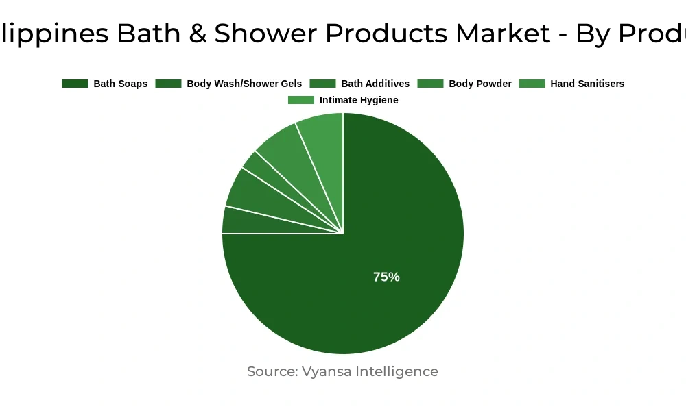 Philippines Bath & Shower Products Market Segment