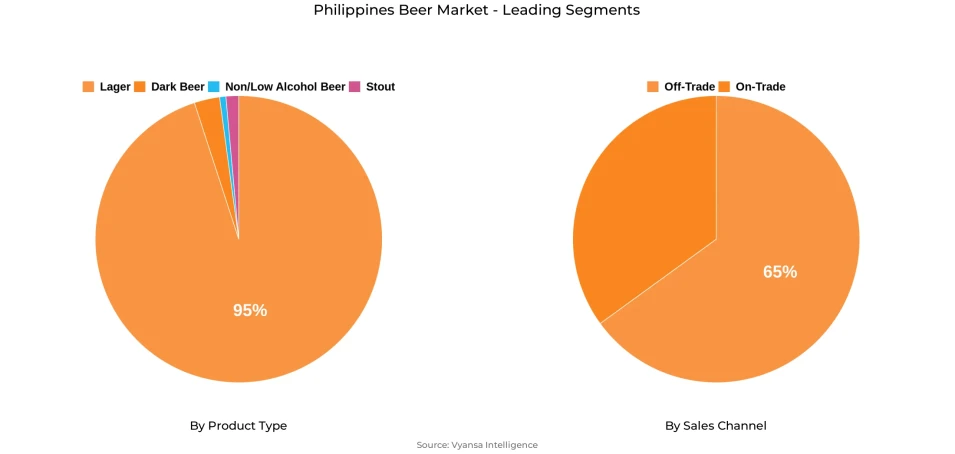 Philippines Beer Market Segment Philippines Beer Market Segment