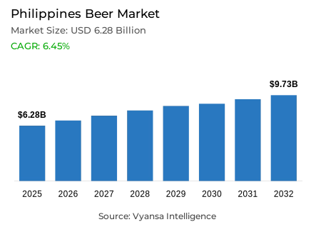 Philippines Beer Market Report: Trends, Growth and Forecast (2026-2032)