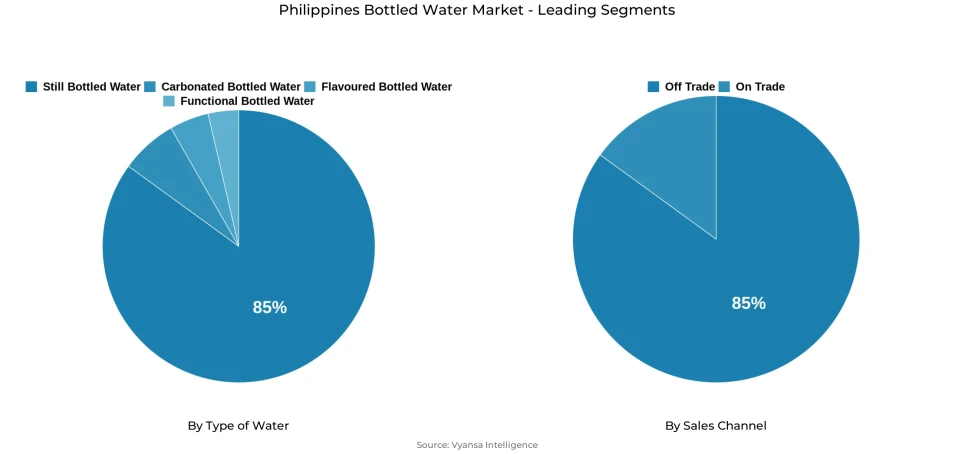 Pie chart showing Philippines bottled water market segmentation by type of water and sales channel